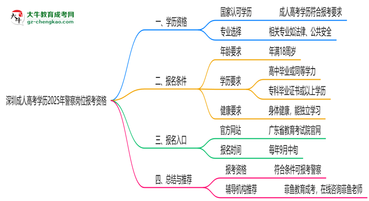 深圳成人高考学历2025年警察岗位报考资格思维导图