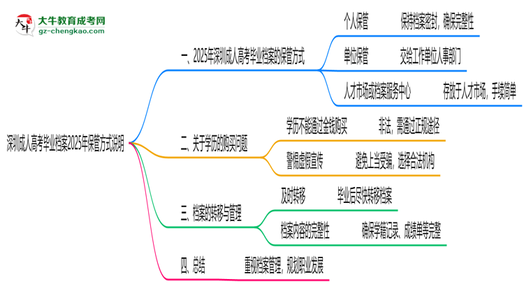 深圳成人高考毕业档案2025年保管方式说明思维导图