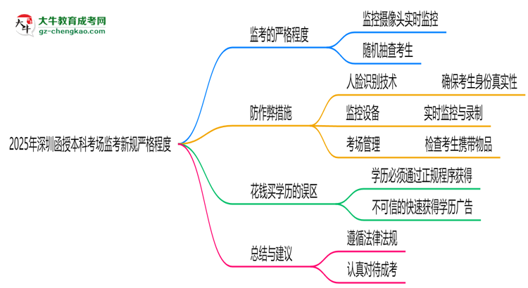 【重磅】2025年深圳函授本科考场监考新规严格程度