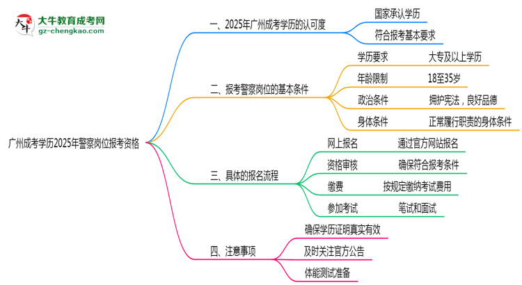 广州成考学历2025年警察岗位报考资格思维导图