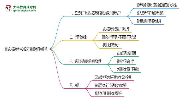 广州成人高考考生2025年能报考四六级吗思维导图