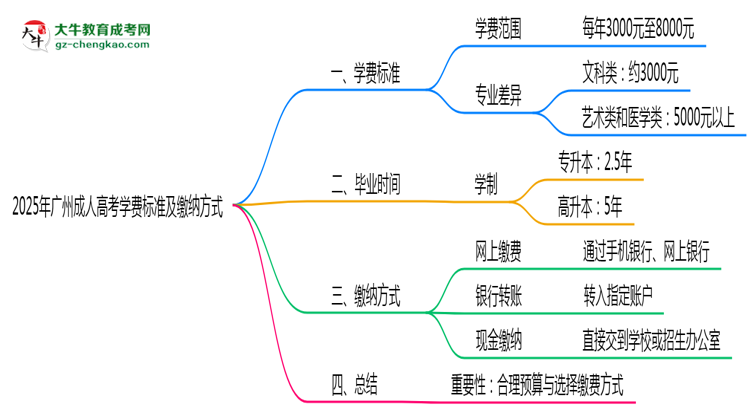 2025年广州成人高考学费标准及缴纳方式思维导图