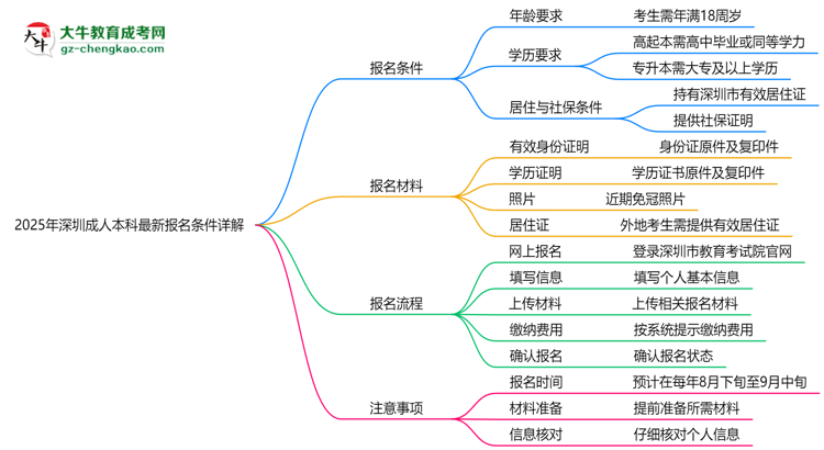 【重磅】2025年深圳成人本科最新报名条件详解