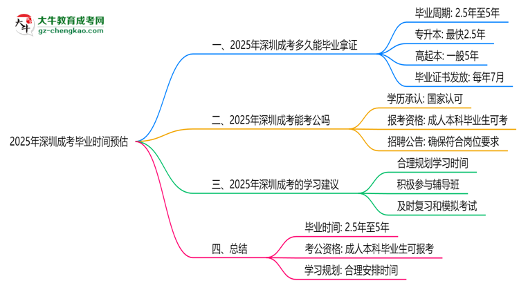 2025年深圳成考最快毕业拿证时间预估