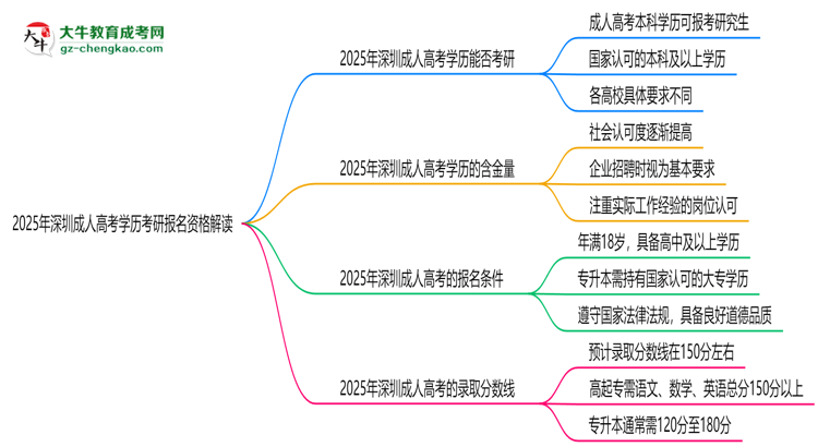 2025年深圳成人高考学历考研报名资格解读思维导图