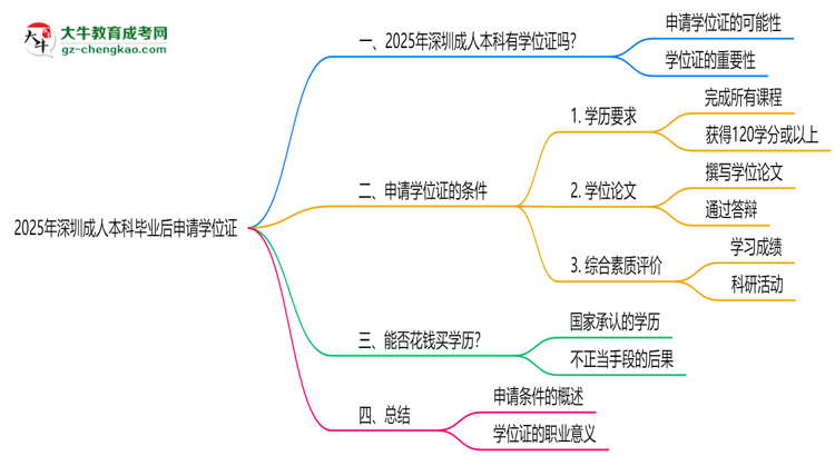 2025年深圳成人本科毕业后可申请学位证吗思维导图