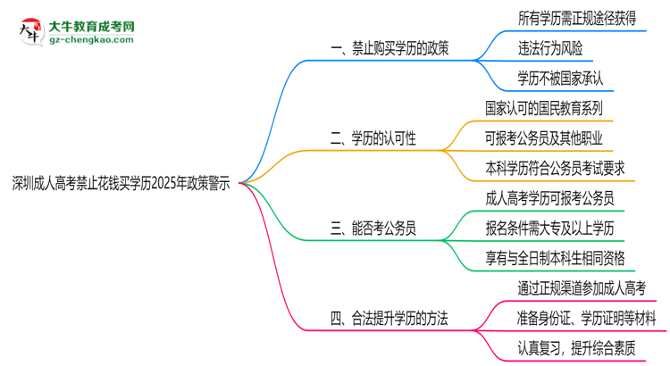 深圳成人高考禁止花钱买学历2025年政策警示思维导图