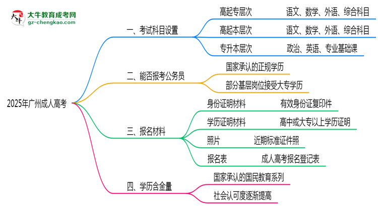 2025年广州成人高考考试科目设置说明思维导图