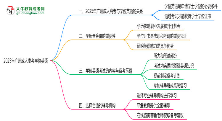 2025年广州成人高考学位英语是否必须参加思维导图