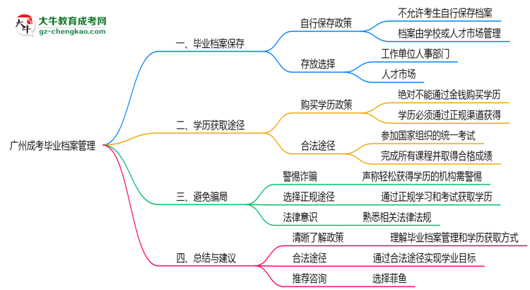 广州成考毕业档案2025年保管方式说明