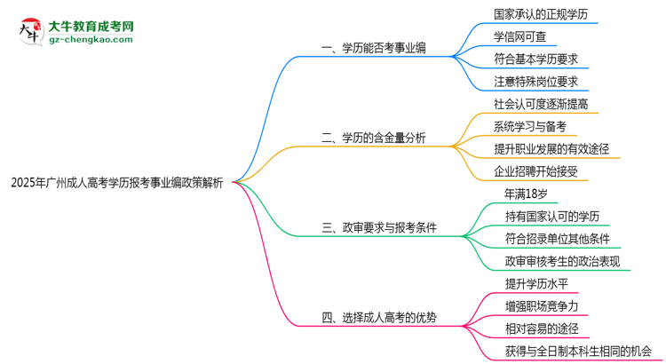 2025年广州成人高考学历报考事业编政策解析思维导图