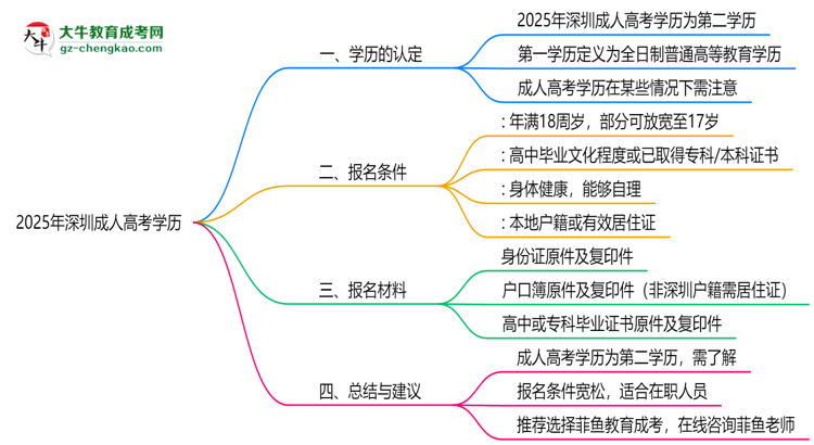 2025年深圳成人高考学历是否算第一学历思维导图