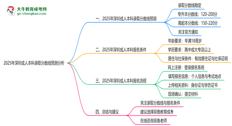 【图文】2025年深圳成人本科录取分数线预测分析