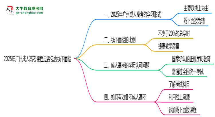 2025年广州成人高考课程是否包含线下面授思维导图