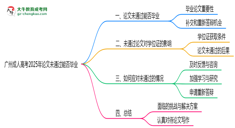 广州成人高考2025年论文未通过能否毕业思维导图