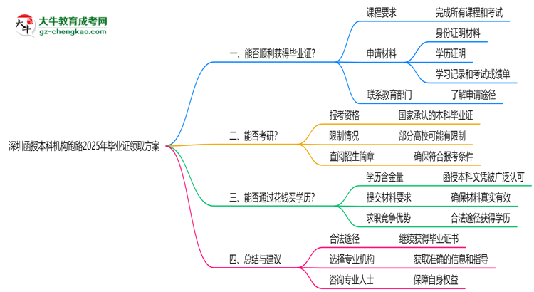 【图文】深圳函授本科机构跑路2025年毕业证领取方案