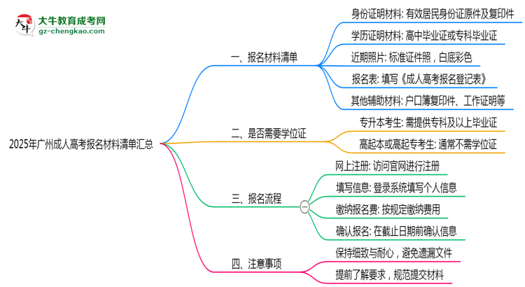2025年广州成人高考报名材料清单汇总思维导图