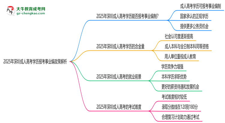 2025年深圳成人高考学历报考事业编政策解析思维导图