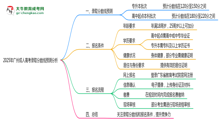 2025年广州成人高考录取分数线预测分析思维导图