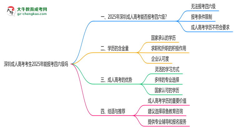 深圳成人高考考生2025年能报考四六级吗思维导图