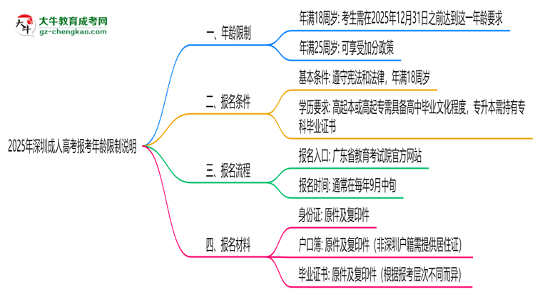 2025年深圳成人高考报考年龄限制说明思维导图