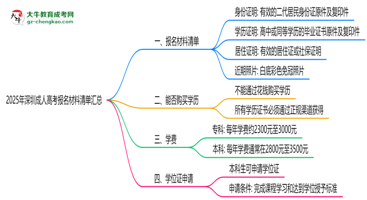 2025年深圳成人高考报名材料清单汇总思维导图
