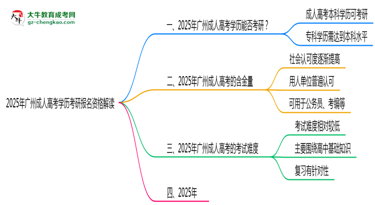 2025年广州成人高考学历考研报名资格解读思维导图