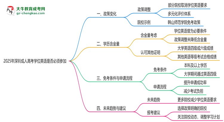 2025年深圳成人高考学位英语是否必须参加思维导图