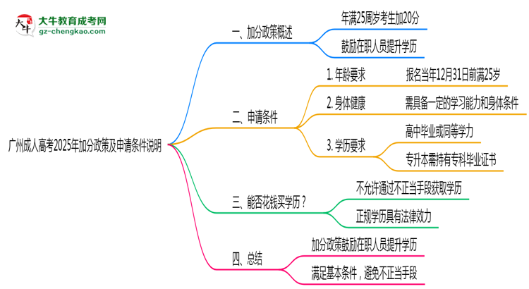 广州成人高考2025年加分政策及申请条件说明思维导图