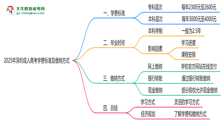 2025年深圳成人高考学费标准及缴纳方式思维导图
