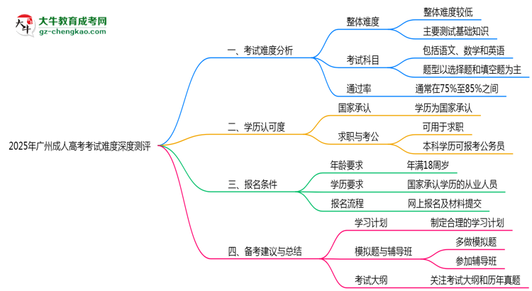 2025年广州成人高考考试难度深度测评思维导图