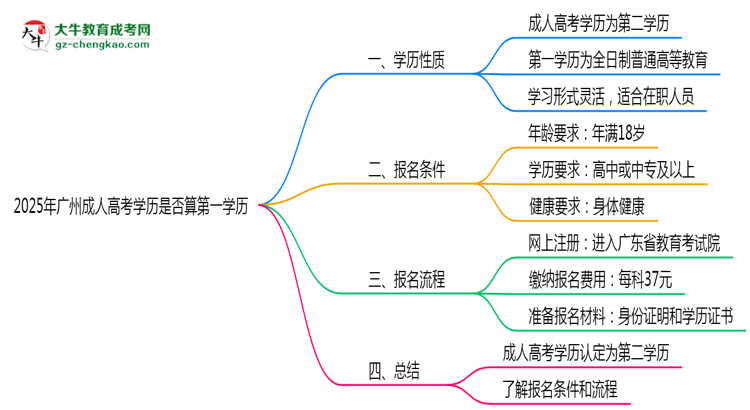 2025年广州成人高考学历是否算第一学历思维导图