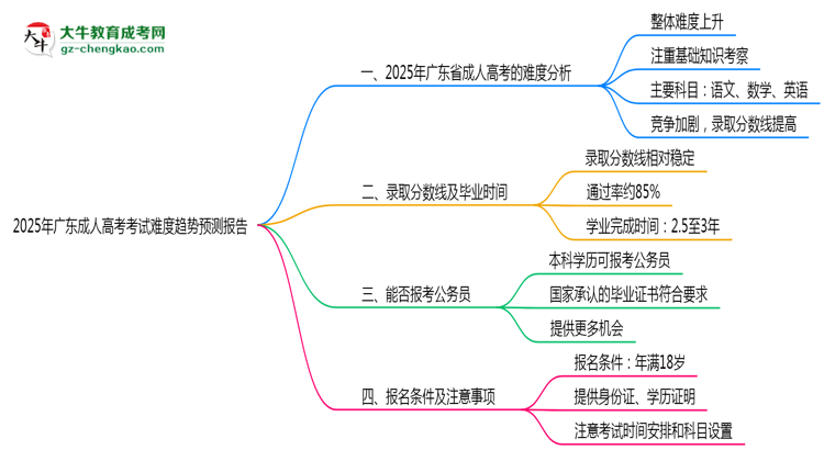 2025年广东成人高考考试难度趋势预测报告思维导图