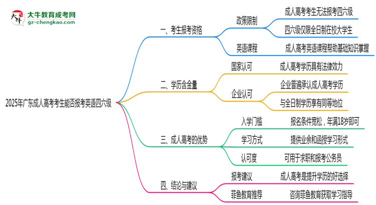 2025年广东成人高考考生能否报考英语四六级思维导图