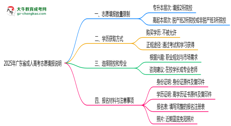 2025年广东成人高考志愿填报数量限制说明思维导图