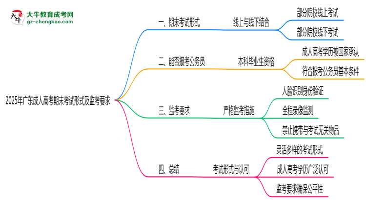 2025年广东成人高考期末考试形式及监考要求思维导图