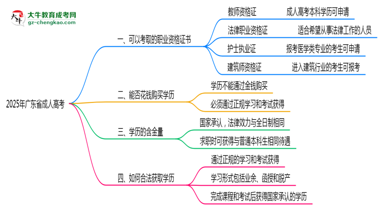 2025年广东成人高考学历可考职业资格证书思维导图