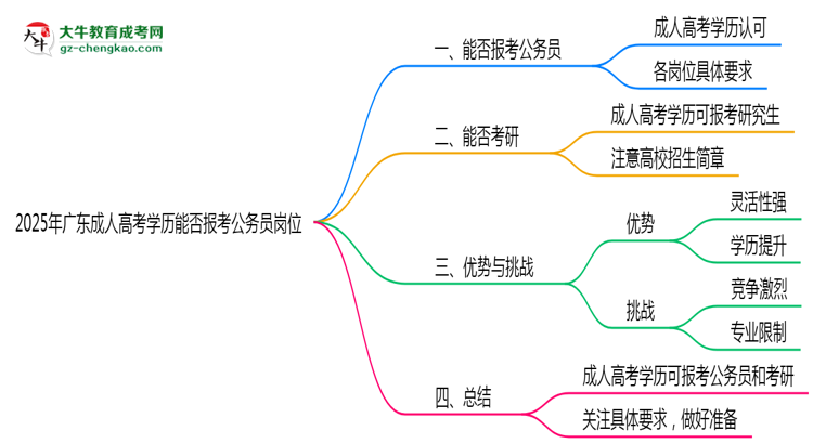 2025年广东成人高考学历能否报考公务员岗位思维导图