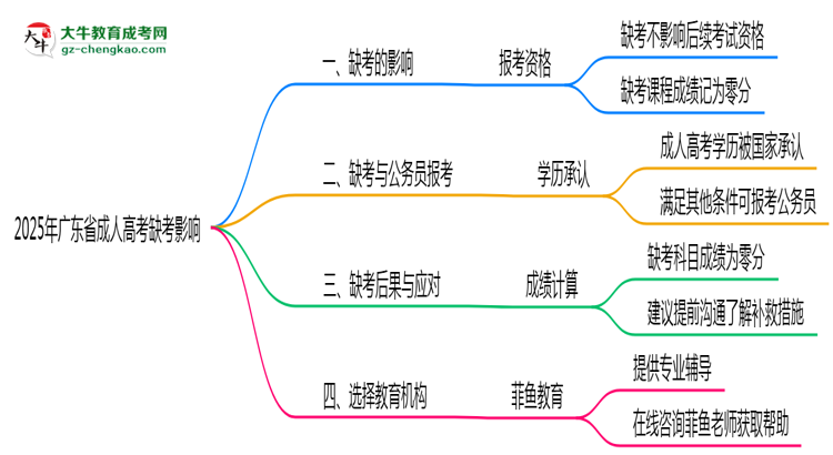 2025年广东成人高考缺考是否影响后续报考思维导图