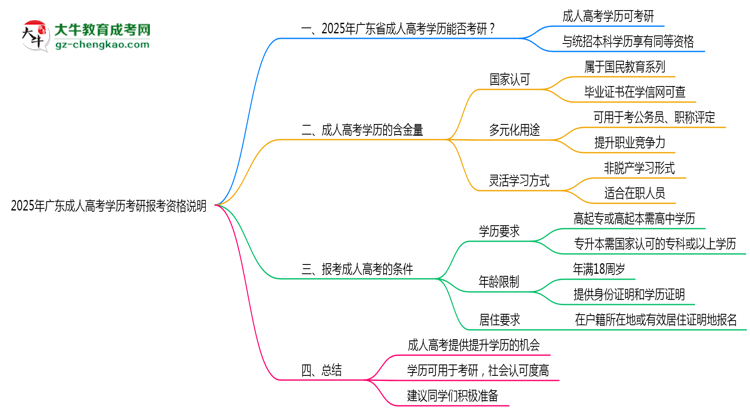 2025年广东成人高考学历考研报考资格说明思维导图