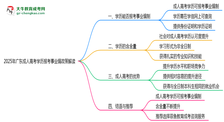 2025年广东成人高考学历报考事业编政策解读思维导图