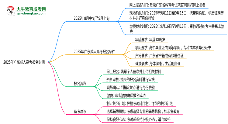 2025年广东成人高考报名起止时间正式公布思维导图