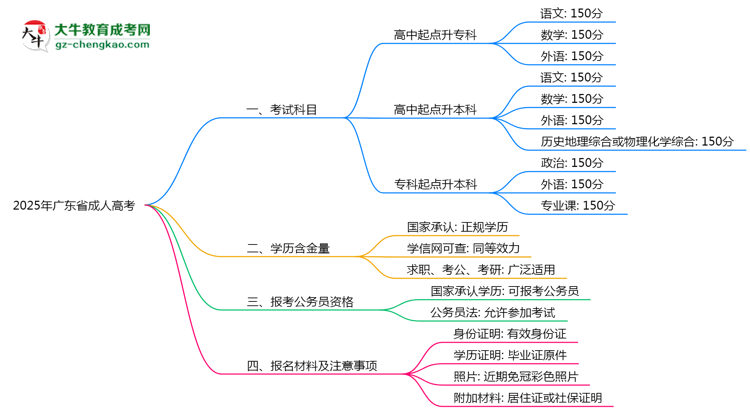 2025年广东成人高考考试科目设置及分值说明思维导图