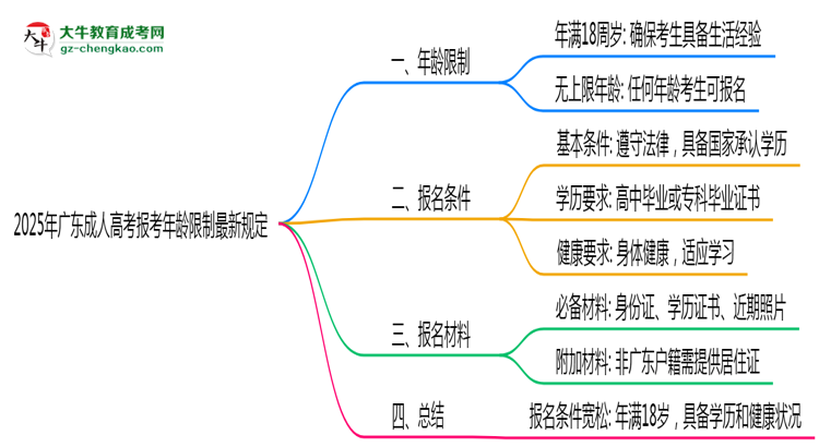 2025年广东成人高考报考年龄限制最新规定思维导图