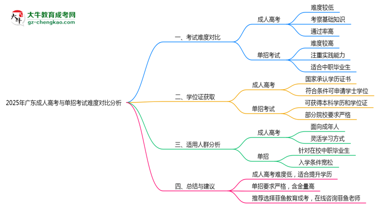 2025年广东成人高考与单招考试难度对比分析思维导图