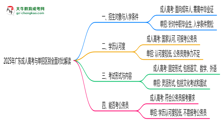 2025年广东成人高考与单招区别全面对比解读思维导图