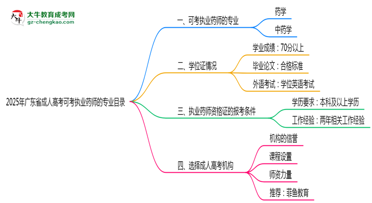 2025年广东成人高考可考执业药师的专业目录思维导图