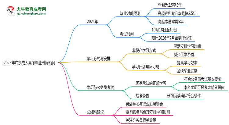 2025年广东成人高考最快毕业拿证时间预测思维导图