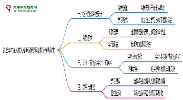 2025年广东成人高考面授课程安排及考勤要求说明思维导图