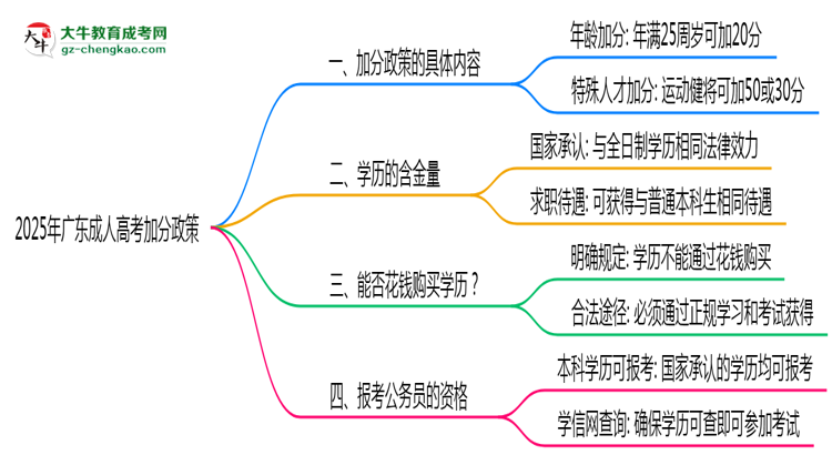 2025年广东成人高考加分政策最新实施细则思维导图